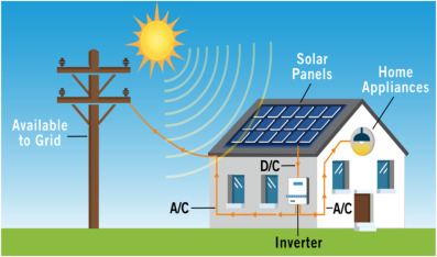 Solar Process